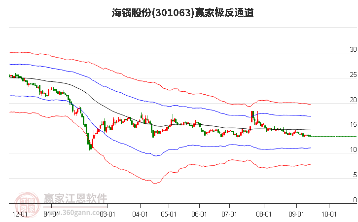 301063海锅股份赢家极反通道工具