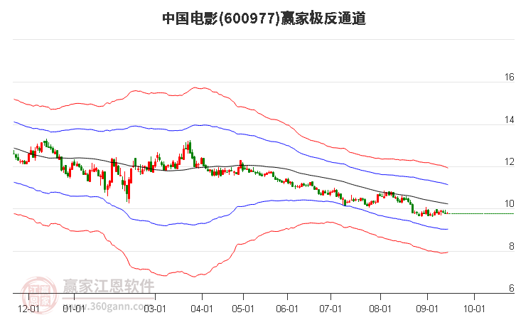 600977中国电影赢家极反通道工具