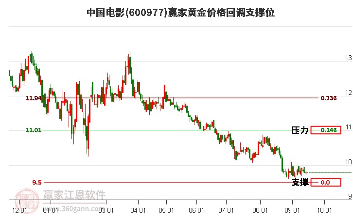 600977中国电影黄金价格回调支撑位工具