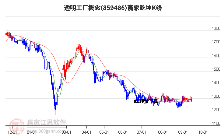 859486透明工厂赢家乾坤K线工具