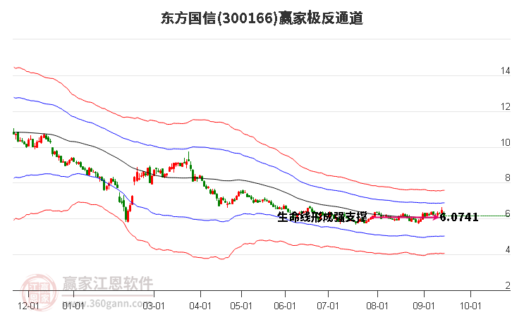 300166东方国信赢家极反通道工具