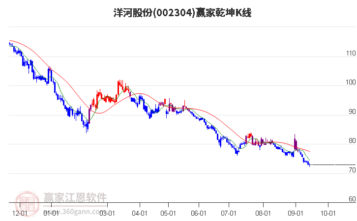 002304洋河股份赢家乾坤K线工具