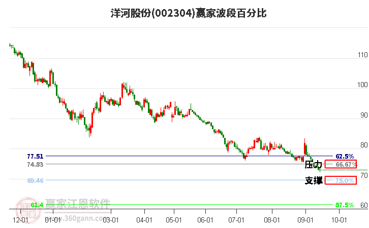 002304洋河股份波段百分比工具