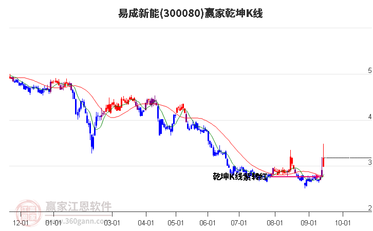 300080易成新能赢家乾坤K线工具