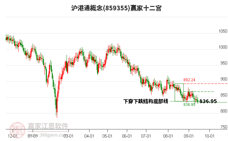 859355沪港通赢家十二宫工具