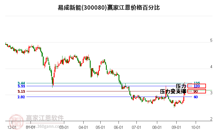 300080易成新能江恩价格百分比工具