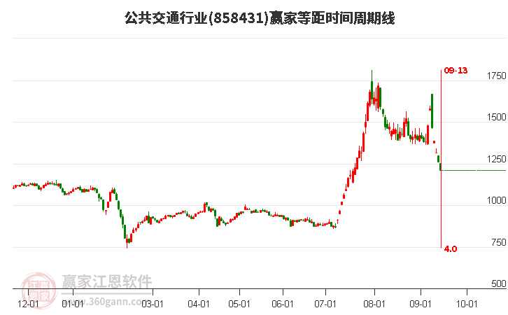 公共交通行业等距时间周期线工具