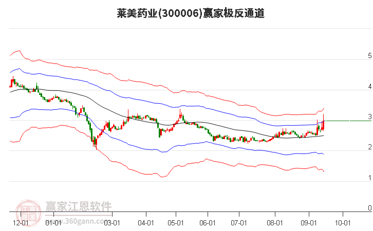 300006萊美藥業(yè)贏家極反通道工具