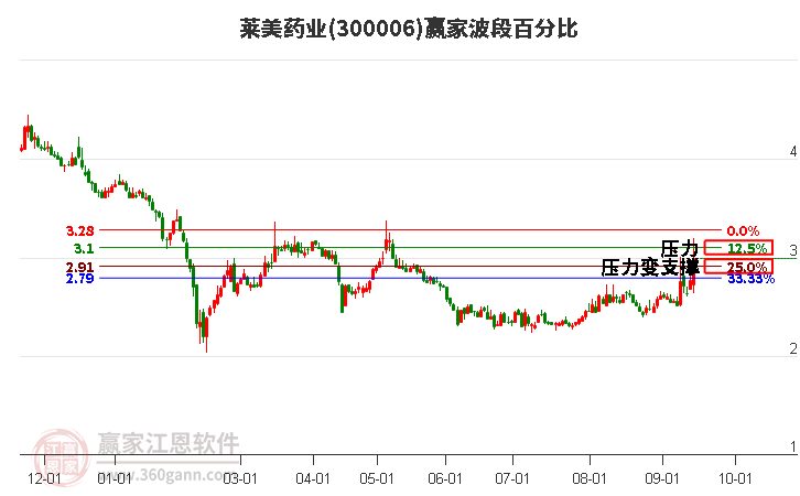 300006萊美藥業(yè)波段百分比工具
