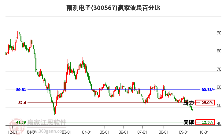 300567精测电子波段百分比工具