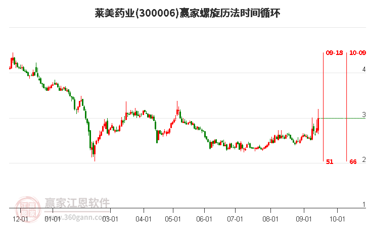 300006萊美藥業(yè)螺旋歷法時間循環(huán)工具