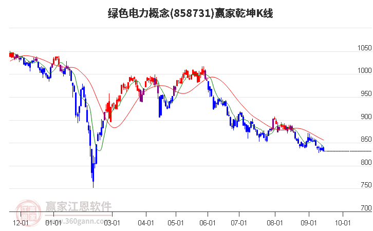 858731绿色电力赢家乾坤K线工具