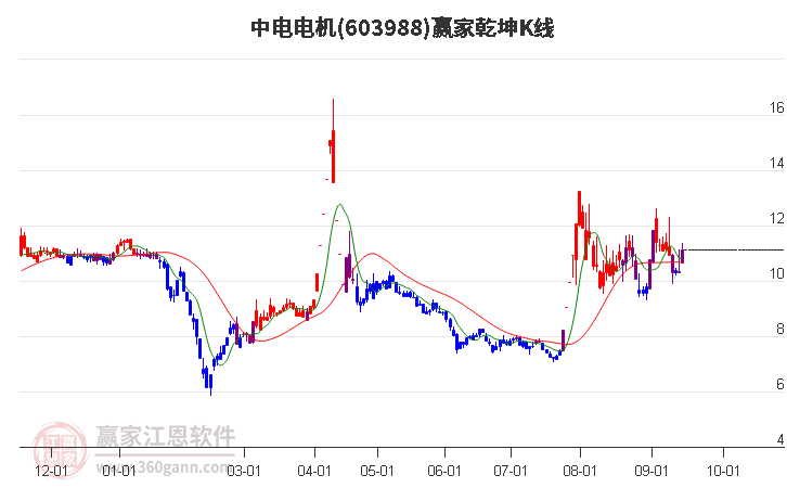 603988中电电机赢家乾坤K线工具