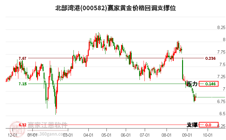 000582北部湾港黄金价格回调支撑位工具