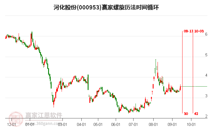 000953河化股份螺旋历法时间循环工具