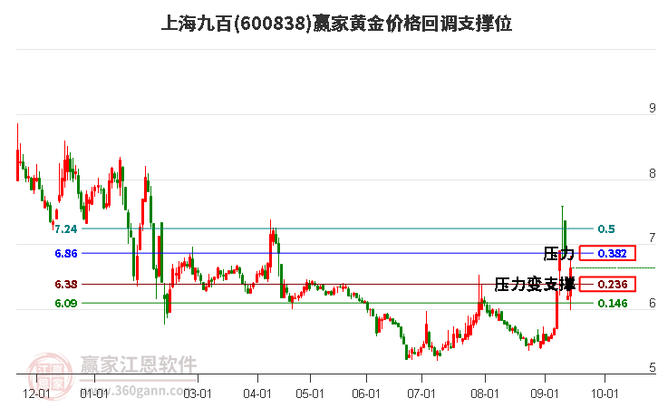 600838上海九百黄金价格回调支撑位工具