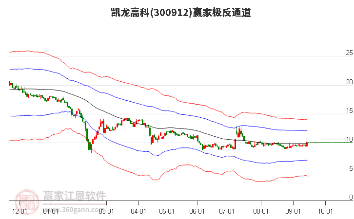 300912凯龙高科赢家极反通道工具