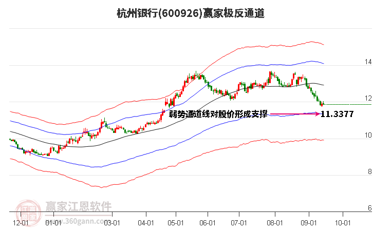 600926杭州银行赢家极反通道工具