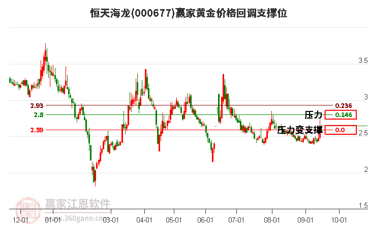 000677恒天海龙黄金价格回调支撑位工具