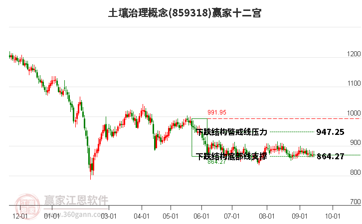 859318土壤治理赢家十二宫工具