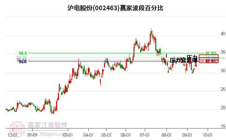 002463沪电股份波段百分比工具