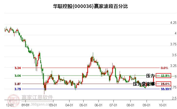 000036華聯(lián)控股波段百分比工具
