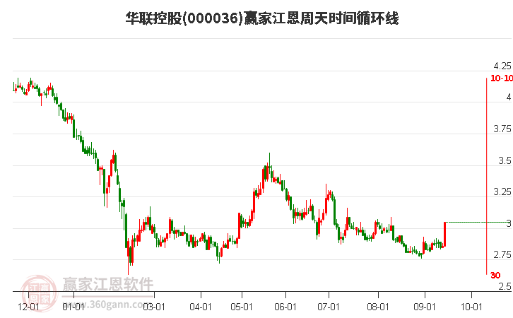 000036華聯(lián)控股江恩周天時(shí)間循環(huán)線工具