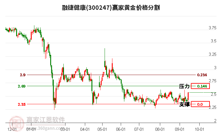 300247融捷健康黄金价格分割工具