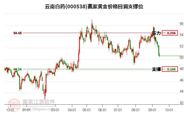 000538云南白药黄金价格回调支撑位工具