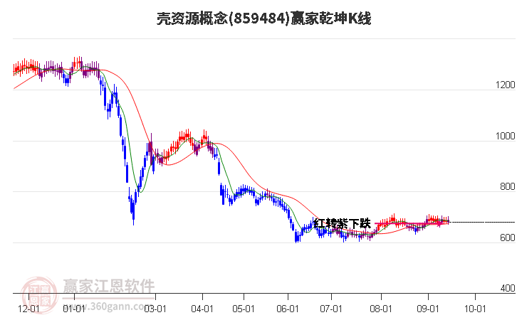 859484壳资源赢家乾坤K线工具