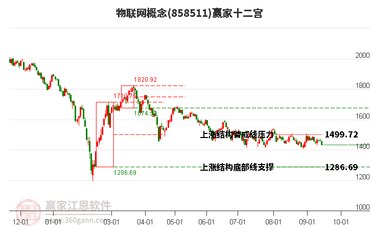 858511物联网赢家十二宫工具