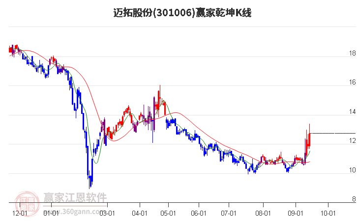 301006迈拓股份赢家乾坤K线工具