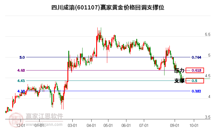 601107四川成渝黄金价格回调支撑位工具