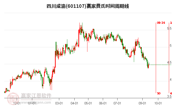 601107四川成渝费氏时间周期线工具