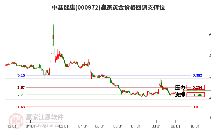 000972中基健康黄金价格回调支撑位工具