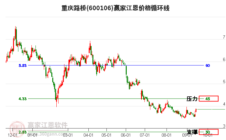 600106重庆路桥江恩价格循环线工具