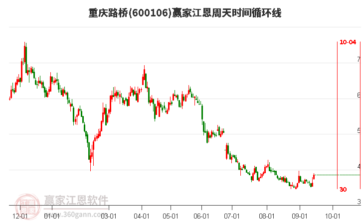 600106重庆路桥江恩周天时间循环线工具