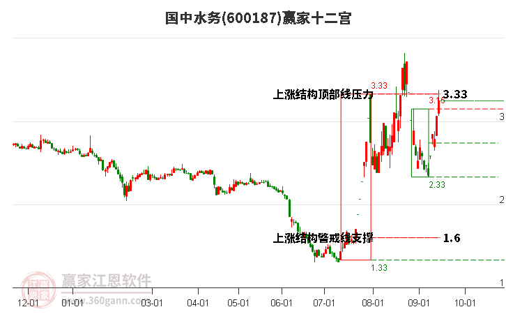 600187国中水务赢家十二宫工具