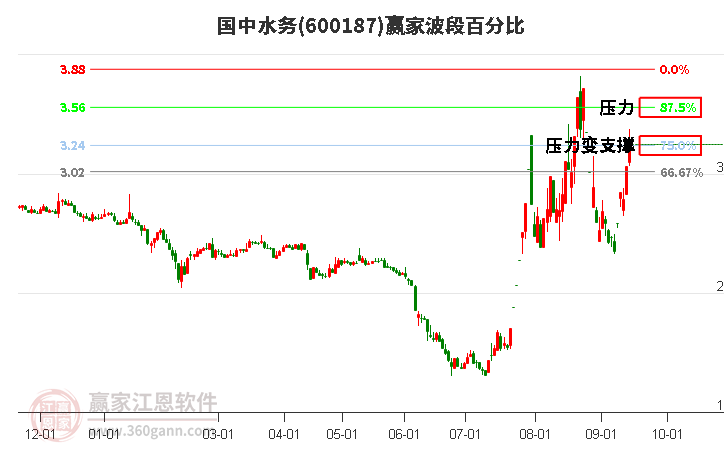 600187国中水务波段百分比工具