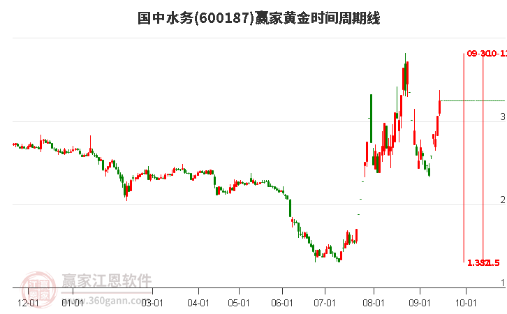 600187国中水务黄金时间周期线工具