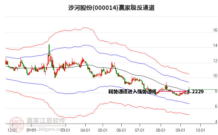 000014沙河股份赢家极反通道工具