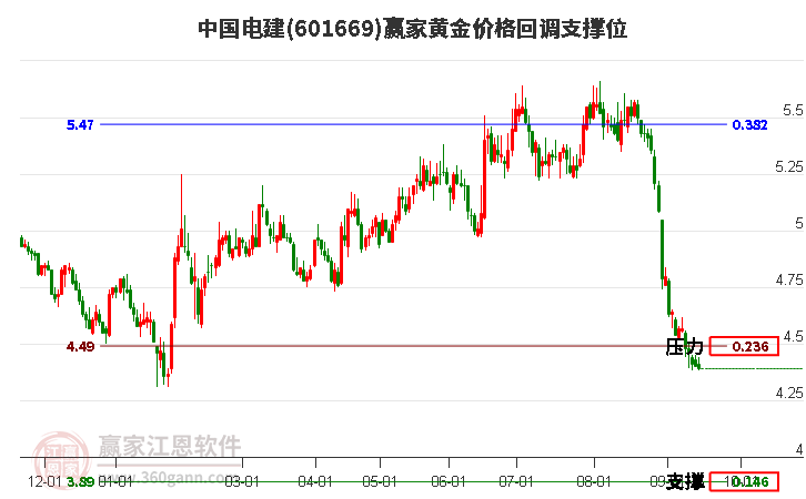 601669中国电建黄金价格回调支撑位工具