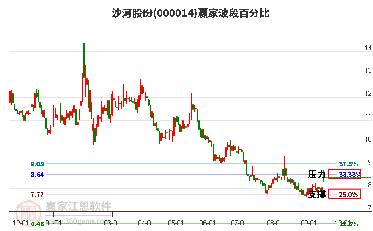 000014沙河股份波段百分比工具