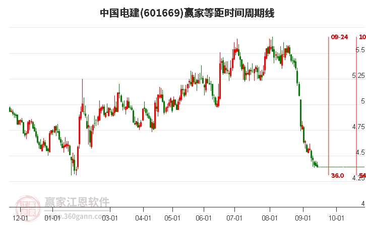 601669中国电建等距时间周期线工具