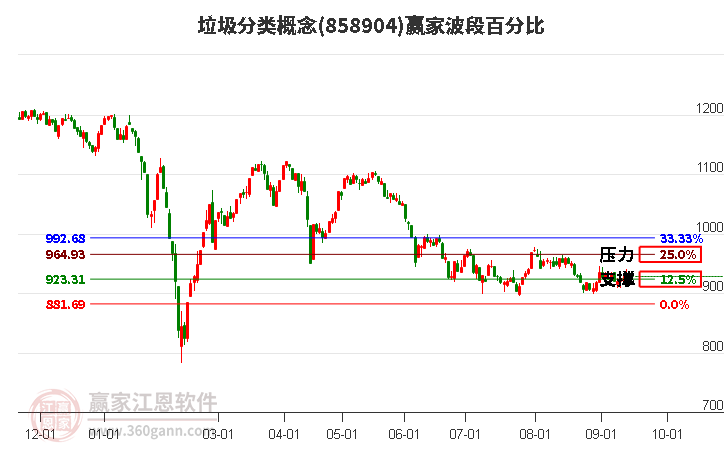 垃圾分类概念赢家波段百分比工具