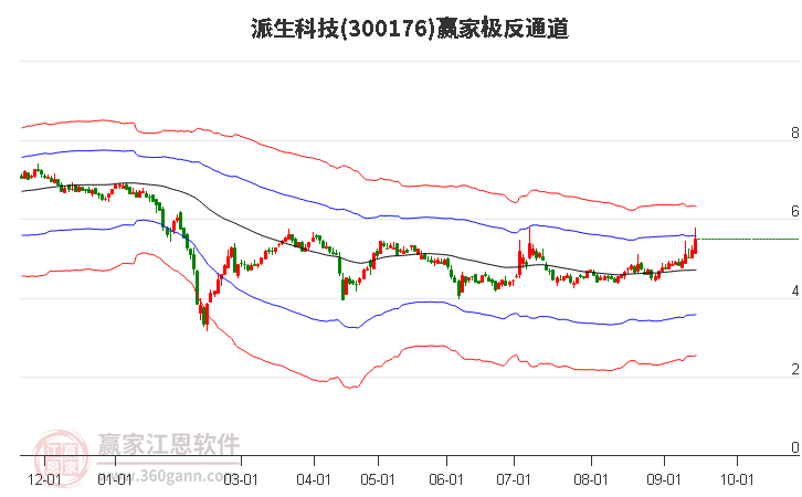 300176派生科技赢家极反通道工具