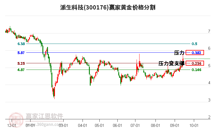 300176派生科技黄金价格分割工具