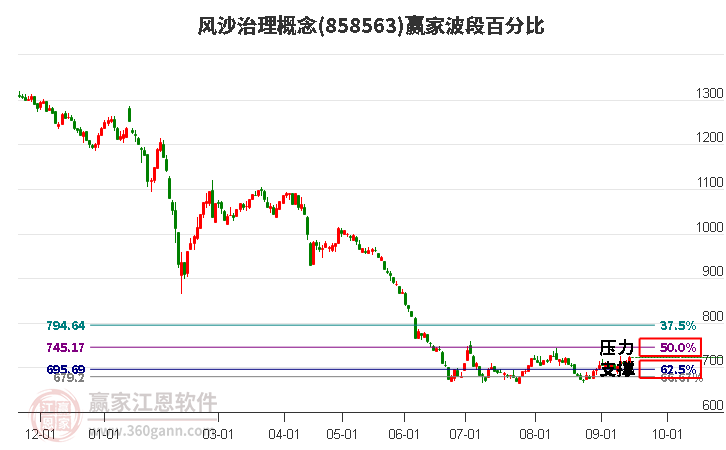 风沙治理概念赢家波段百分比工具