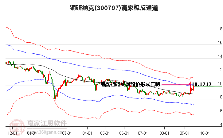 300797钢研纳克赢家极反通道工具