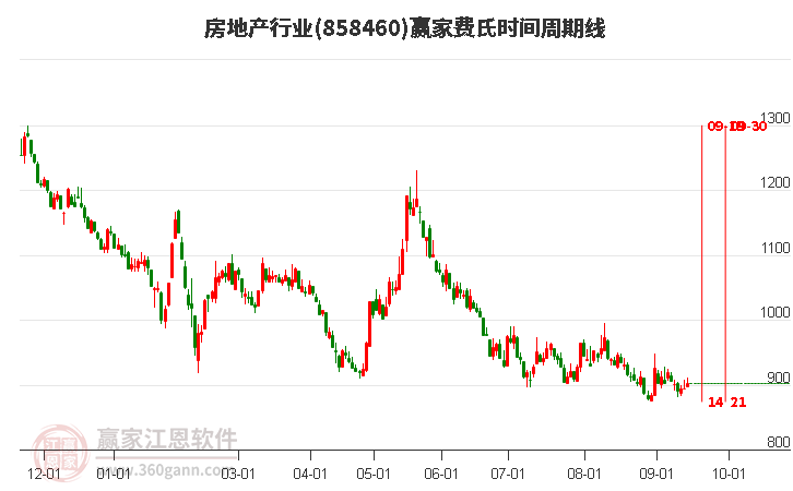 房地产行业赢家费氏时间周期线工具